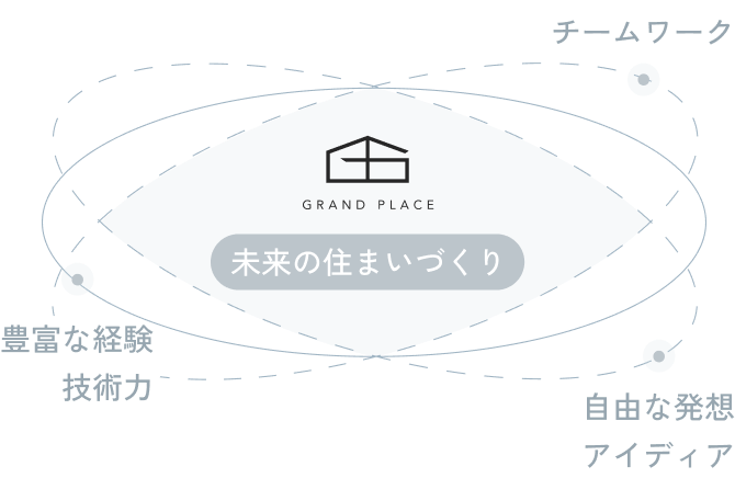 未来の住まいづくり